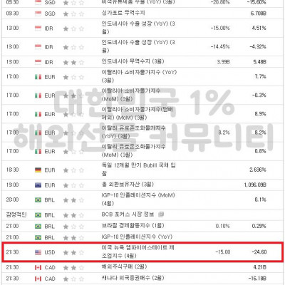 2023년 4월 17일 경제지표발표일정