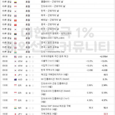 2023년 5월 1일 경제지표발표일정