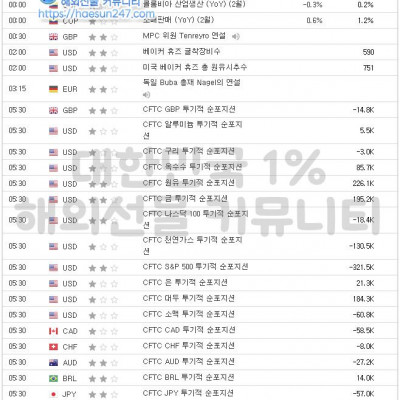 2023년 4월 15일 경제지표발표일정