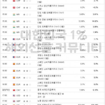 2023년 4월 14일 경제지표발표일정