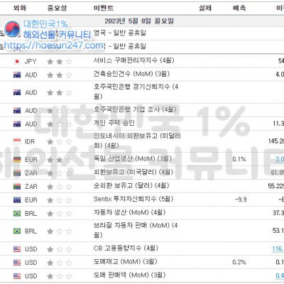 2023년 5월 8일 경제지표발표일정