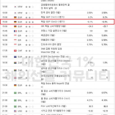 2023년 5월 25일 경제지표발표일정 (FOMC의사록)