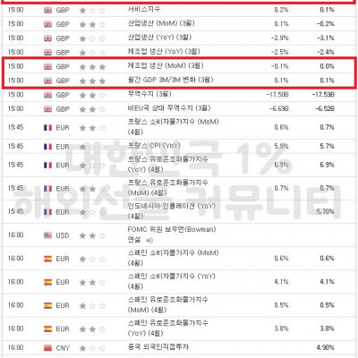 2023년 5월 12일 경제지표발표일정
