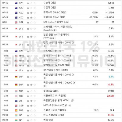 2023년 5월 19일 경제지표발표일정