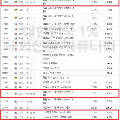 2023년 5월 10일 경제지표발표일정 (EIA 단기 에너지전망보고서, EIA 원유 재고 발표)