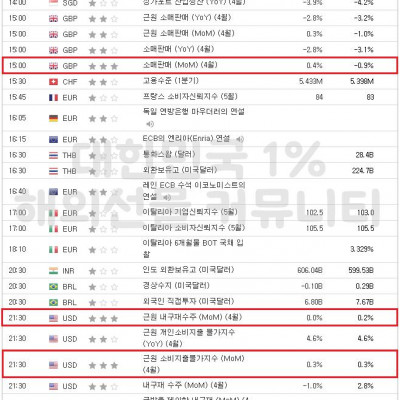 2023년 5월 26일 경제지표발표일정