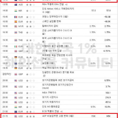 2023년 5월 3일 경제지표발표일정 (EIA 원유 재고 발표, ADP 비농 발표)