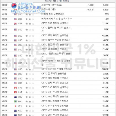 2023년 5월 27일 경제지표발표일정