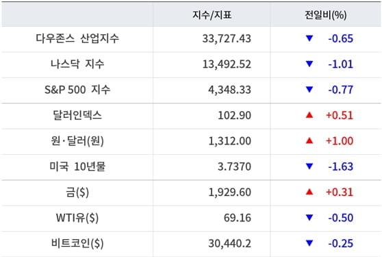 뉴욕증시, 파월 발언·5월 PCE·러시아 사태 주목…유가·비트코인 하락 [출근전 꼭 글로벌브리핑]