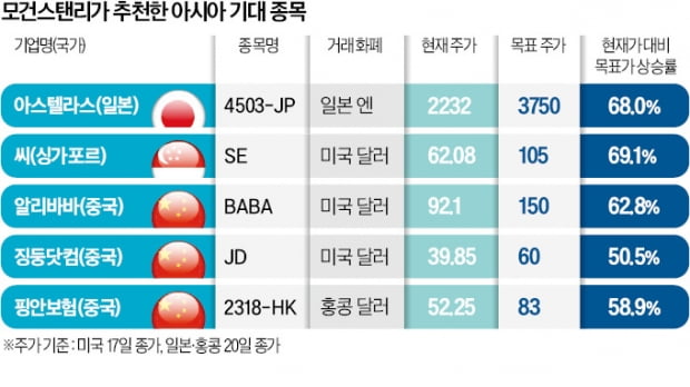 &quot;주가 50% 넘게 오를 것&quot;…모건스탠리가 꼽은 아시아 기업 5곳