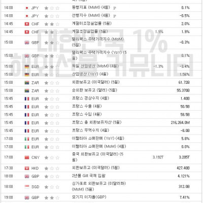 2023년 6월 7일 경제지표발표일정 (EIA 단기 에너지전망보고서, EIA 원유 재고 발표)