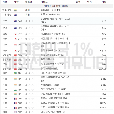 2023년 6월 12일 경제지표발표일정