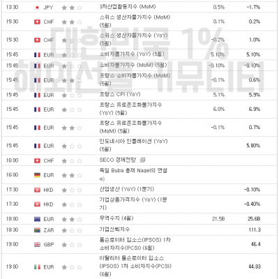 6월 15일 경제지표발표일정 (FOMC 경제전망보고서, 성명서, 기자회견, 기준금리 결정)