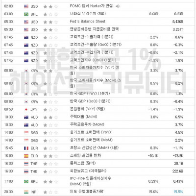 2023년 6월 2일 경제지표발표일정 (EIA 원유 재고 발표, 비농 발표)