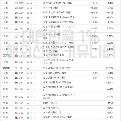 2023년 6월 14일 경제지표발표일정 (EIA 원유 재고 발표)