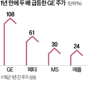 부활하는 GE…1년 새 주가 두배 급등