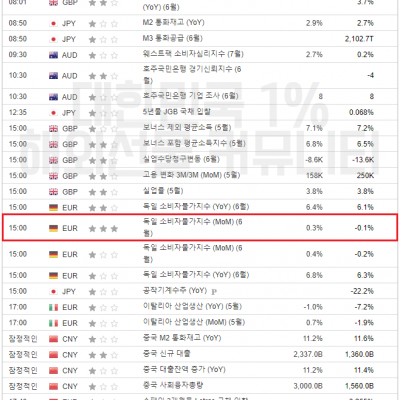 2023년 7월 11일 경제지표발표일정