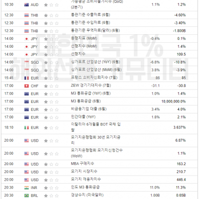 2023년 7월 26일 경제지표발표일정 (EIA 원유 재고 발표)
