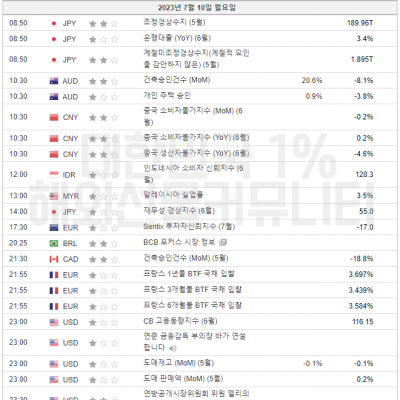 2023년 7월 10일 경제지표발표일정