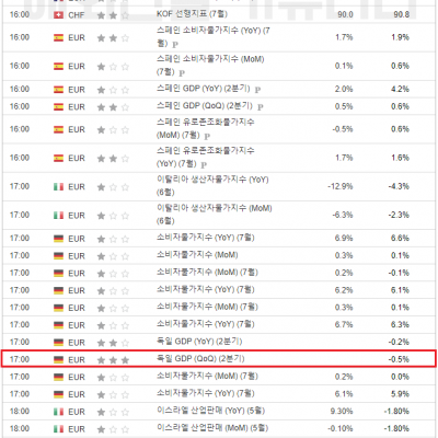 2023년 7월 28일 경제지표발표일정