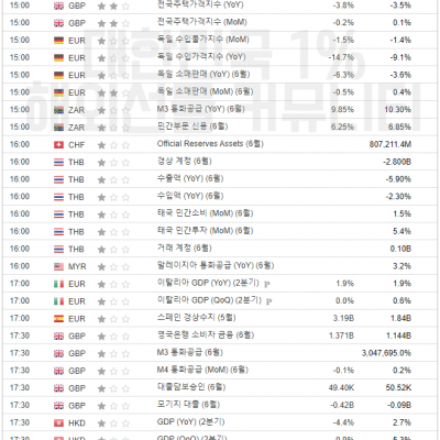 2023년 7월 31일 경제지표발표일정