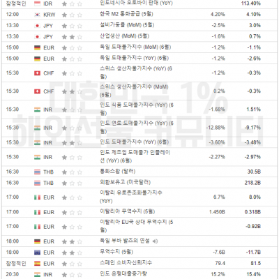2023년 7월 14일 경제지표발표일정