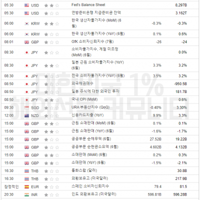 2023년 7월 21일 경제지표발표일정