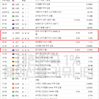 2023년 7월 4일 경제지표발표일정