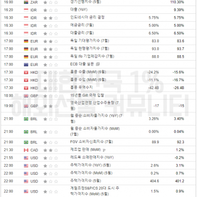 2023년 7월 25일 경제지표발표일정