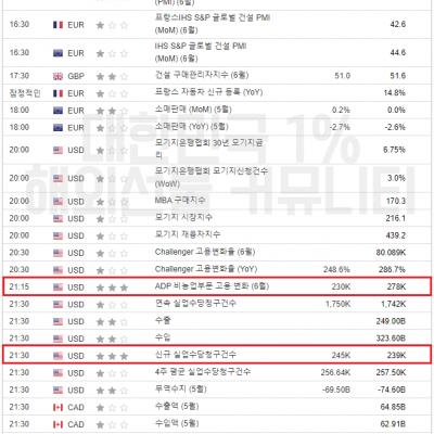 2023년 7월 6일 경제지표발표일정 (FOMC 의사록, ADP 비농 발표)