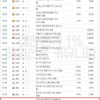 2023년 7월 12일 경제지표발표일정 (EIA 단기에너지 전망보고서, EIA 원유 재고 발표)