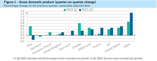 OECD 2분기 GDP 04 증가팬데믹 이후 누적 성장률 51