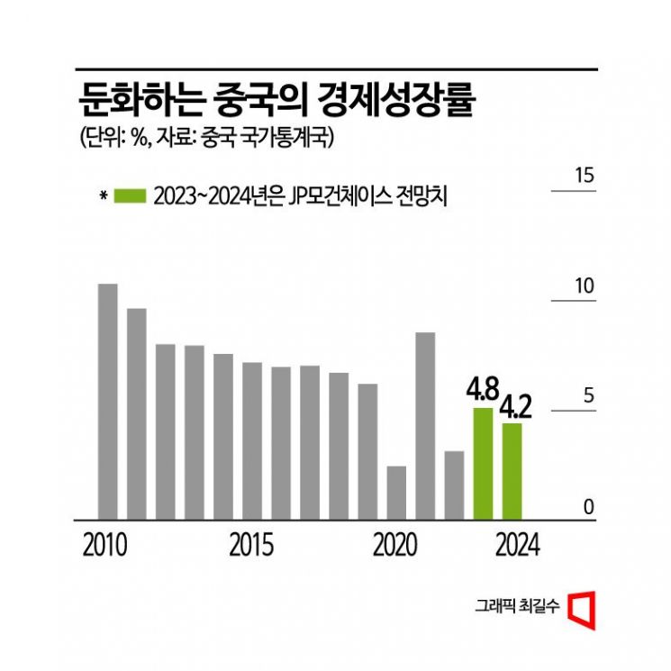 악재 쌓이는 中경제…年 성장률 4%대로 주저앉나