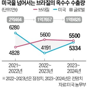 美 넘어서더니 압도적 1위…글로벌 식량난에 급부상한 나라