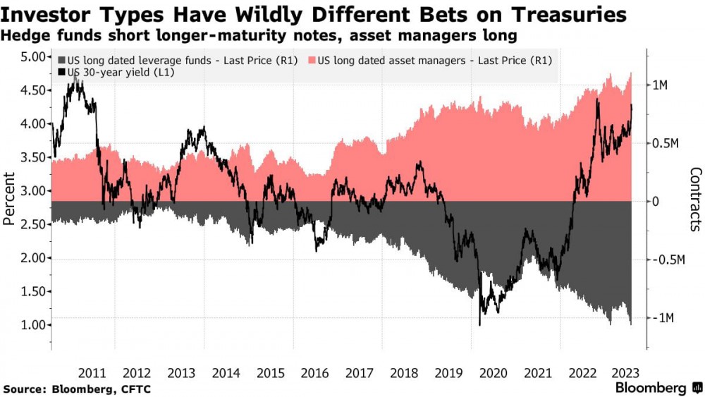 헤지펀드 &quot;공매도 베팅&quot; vs 대형은행 &quot;국채 투자&quot;…혼돈의 美 국채시장