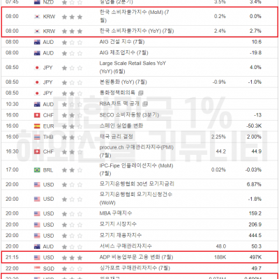 2023년 8월 2일 경제지표발표일정 (EIA 원유 재고 발표, ADP 비농 발표)