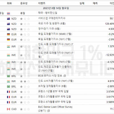 2023년 8월 14일 경제지표발표일정
