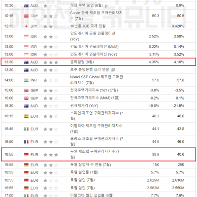 2023년 8월 1일 경제지표발표일
