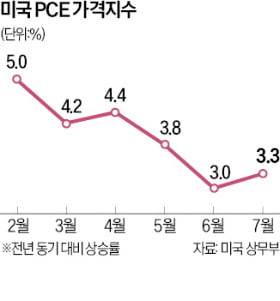 美 7월 PCE 3.3%↑ 