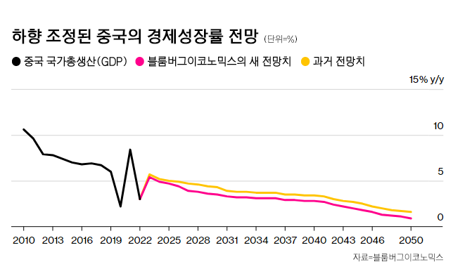 중국경제성장률