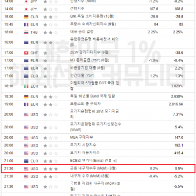 2023년 9월 27일 경제지표발표일정 (EIA 원유 재고 발표)