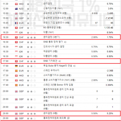 2023년 9월 21일 경제지표발표일정(FOMC 경제전망보고서, 성명서, 기자회견, 기준금리 결정)