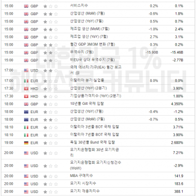 2023년 9월 13일 경제지표발표일정 (EIA 단기 에너지전망보고서, 원유 재고 발표)