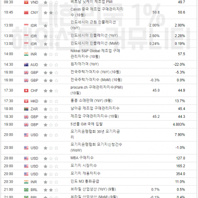 2023년 11월 1일 경제지표발표일정 (ADP 비농 발표, EIA 원유 재고 발표)