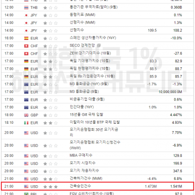 2023년 10월 25일 경제지표발표일정 (EIA 원유 재고 발표)