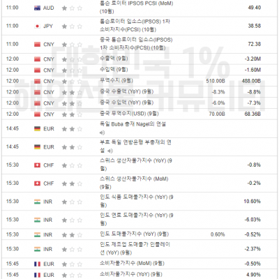 10월 13일 경제지표발표일정(EIA 원유 재고 발표)