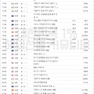 2023년 10월 4일 경제지표발표일정 (ADP 비농 발표, EIA 원유 재고 발표)