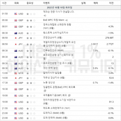 2023년 10월 10일 경제지표발표일정