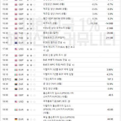 2023년 10월 12일 경제지표발표일정 (EIA 단기 에너지전망보고서, FOMC 의사록)