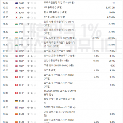 2023년 11월 14일 경제지표발표일정 (EIA 원유 재고 발표)